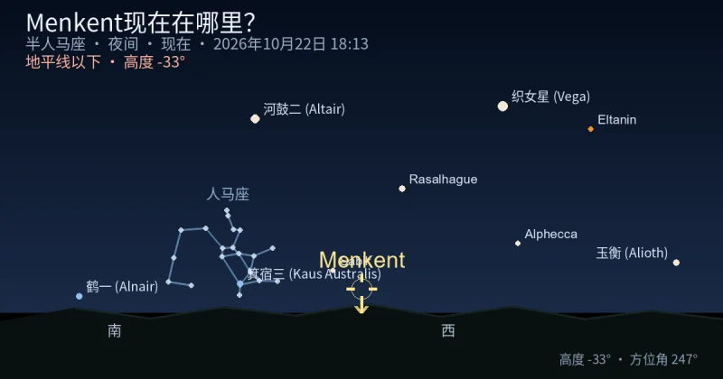 Menkent现在在哪里?