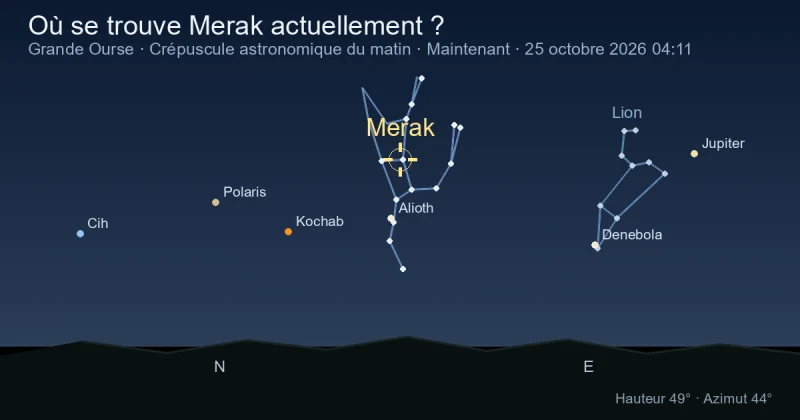 Où se trouve Merak actuellement ?