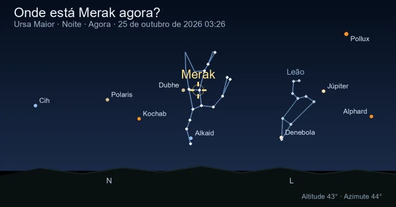 Onde está Merak agora?