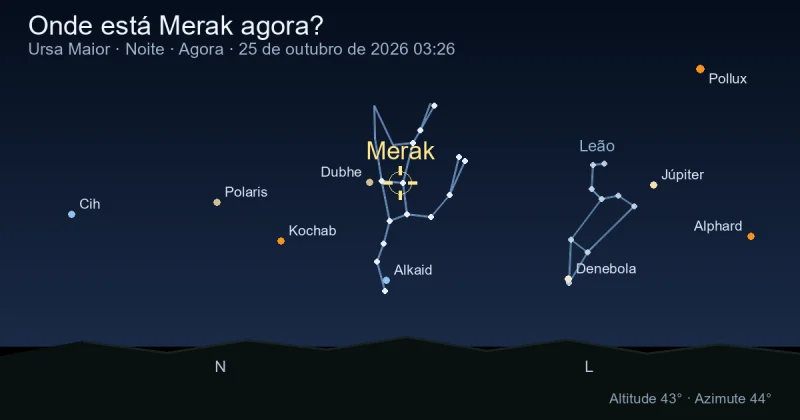 Onde está Merak agora?