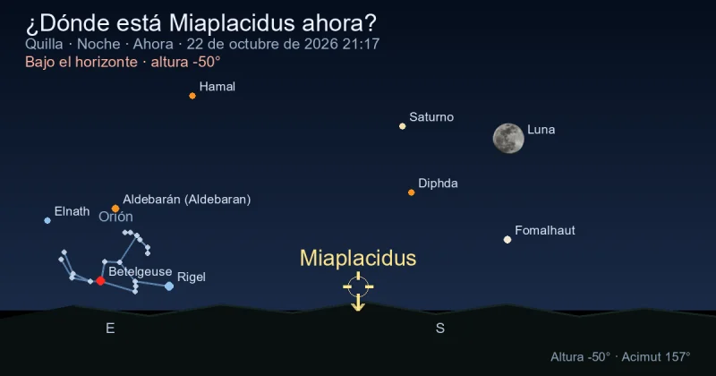 ¿Dónde está Miaplacidus ahora?