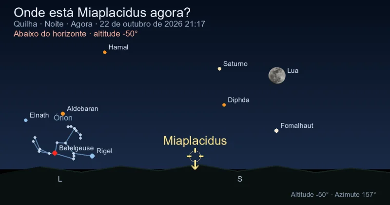 Onde está Miaplacidus agora?