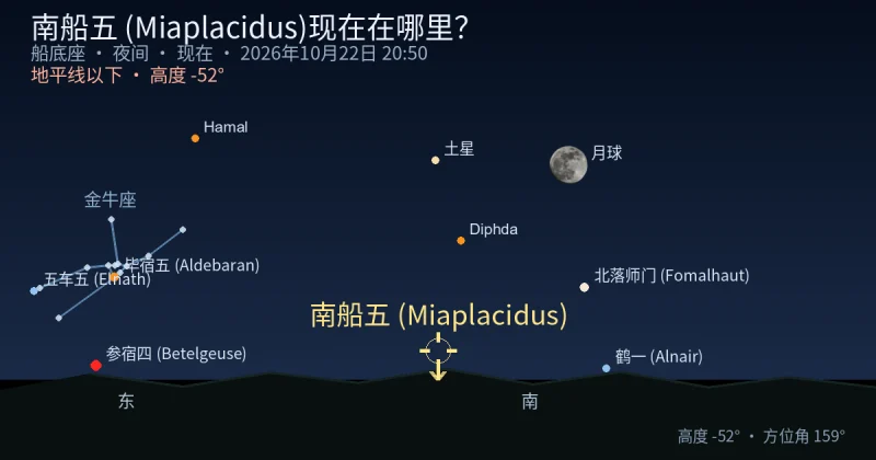 南船五 (Miaplacidus)现在在哪里？
