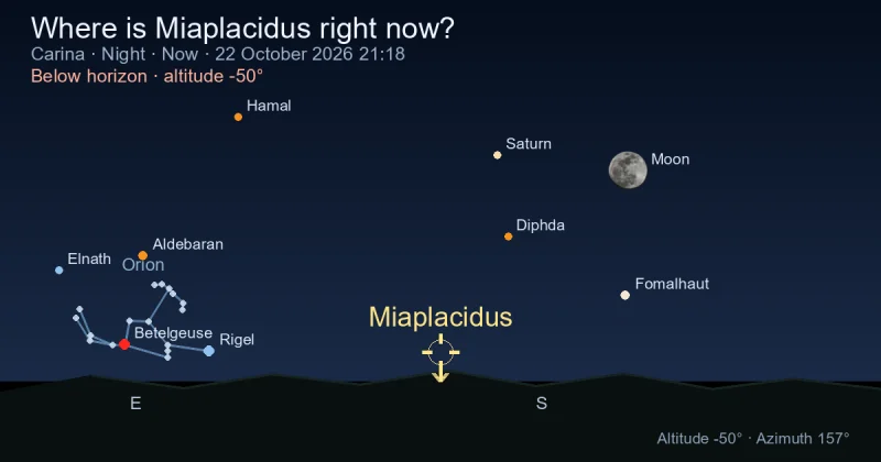 Where is Miaplacidus right now?