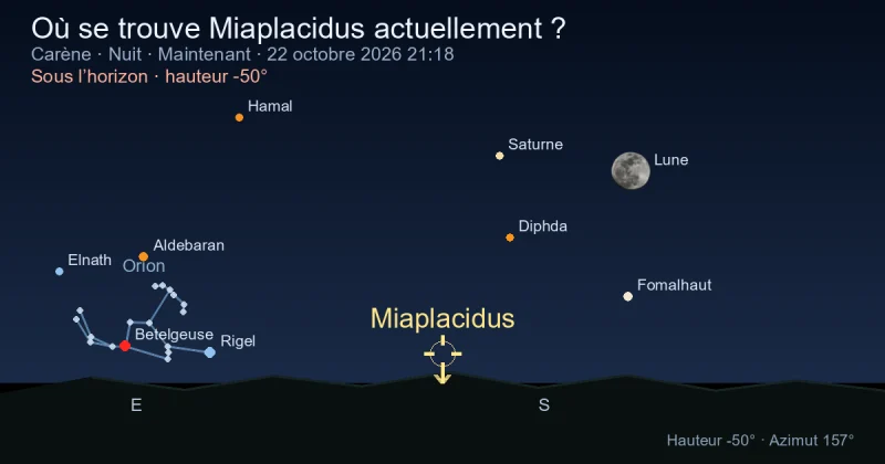 Où se trouve Miaplacidus actuellement ?