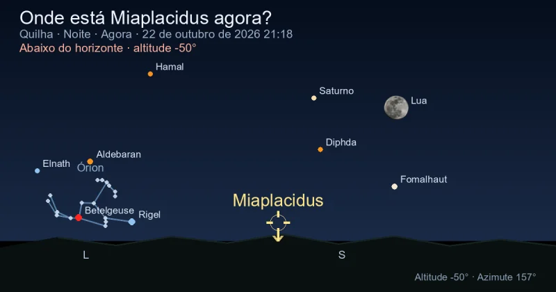Onde está Miaplacidus agora?