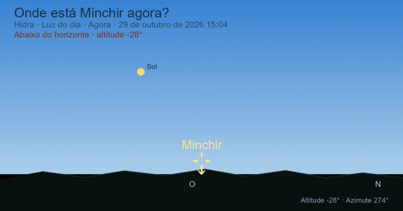 Onde está Minchir agora?