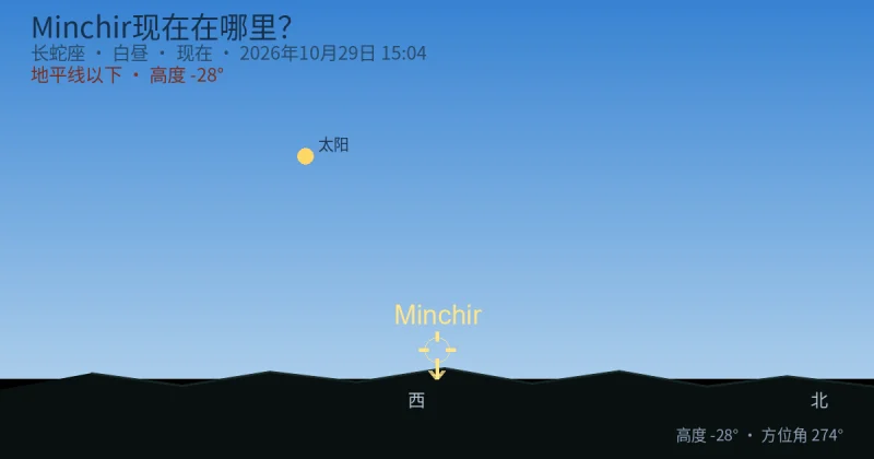 Minchir现在在哪里?