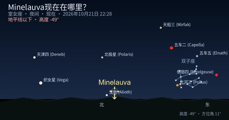 Minelauva现在在哪里？