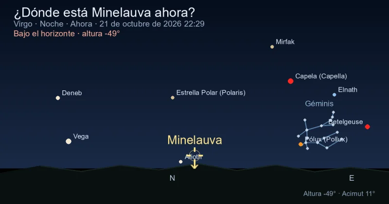 ¿Dónde está Minelauva ahora?