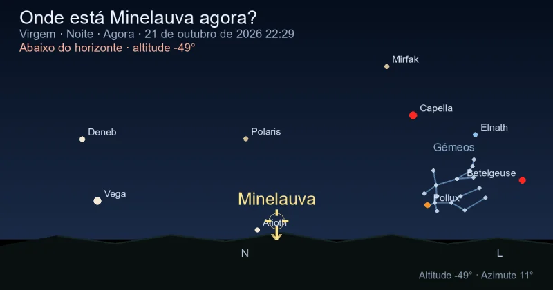 Onde está Minelauva agora?
