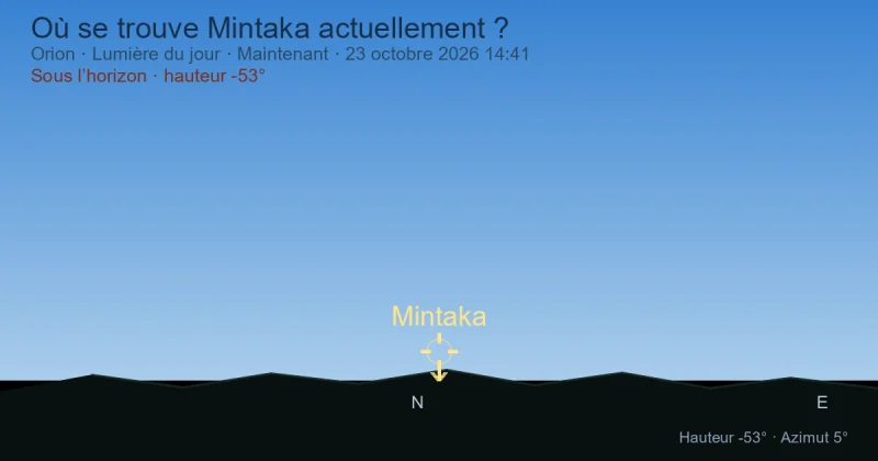 Où se trouve Mintaka actuellement ?
