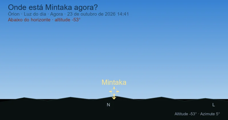 Onde está Mintaka agora?