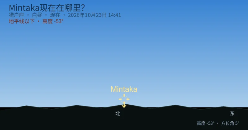 Mintaka现在在哪里？