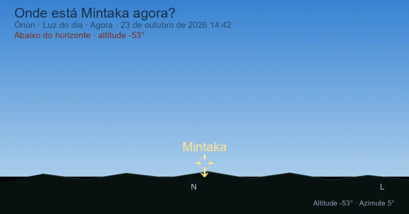 Onde está Mintaka agora?
