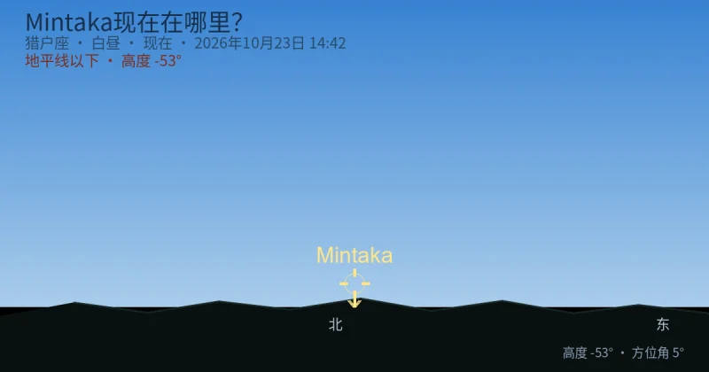 Mintaka现在在哪里?