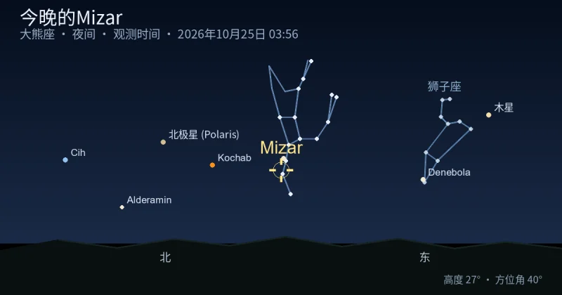 今晚的Mizar
