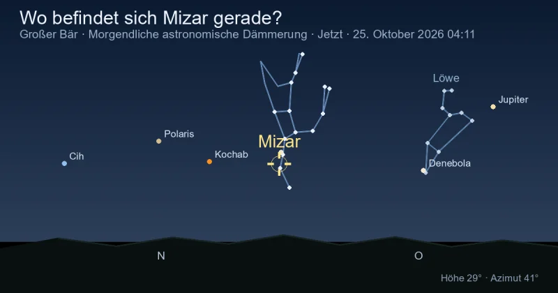 Wo befindet sich Mizar gerade?