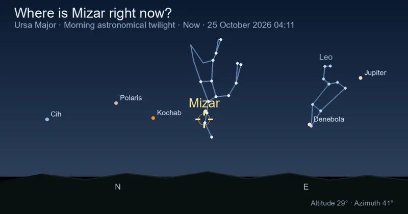 Where is Mizar right now?