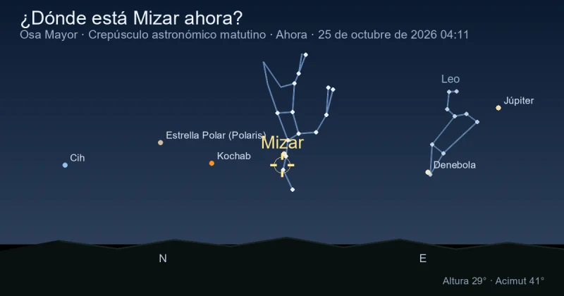 ¿Dónde está Mizar ahora?