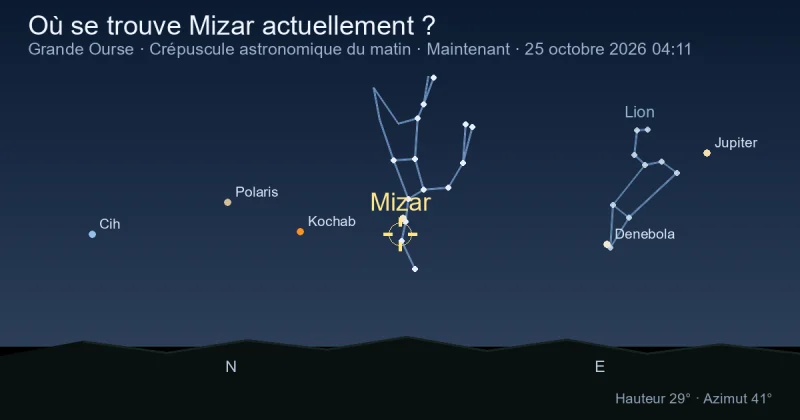 Où se trouve Mizar actuellement ?
