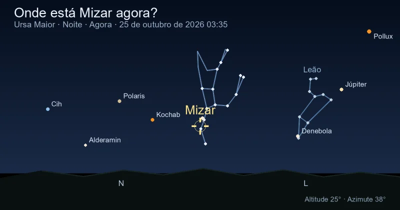 Onde está Mizar agora?