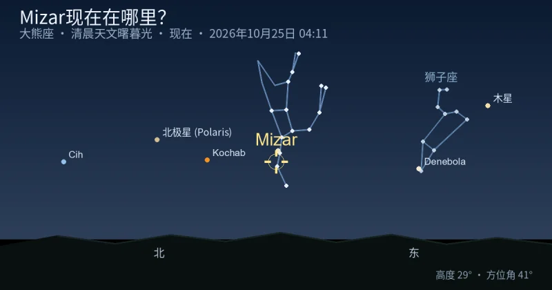 Mizar现在在哪里？