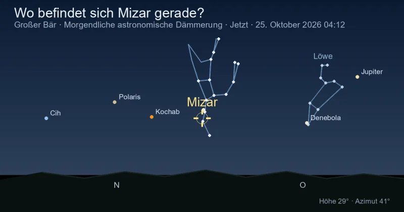 Wo befindet sich Mizar gerade?