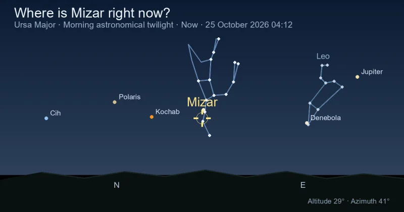 Where is Mizar right now?