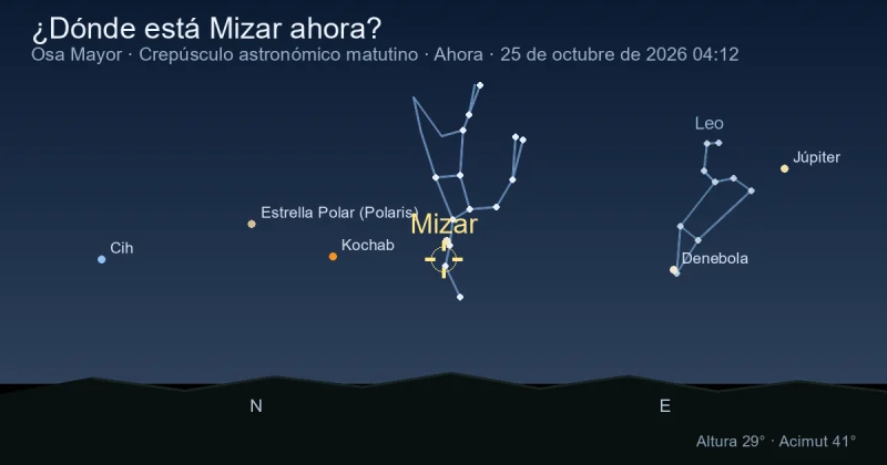 ¿Dónde está Mizar ahora?