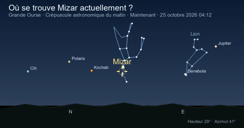 Où se trouve Mizar actuellement ?