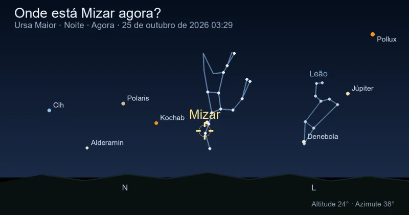 Onde está Mizar agora?