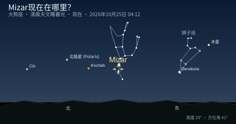 Mizar现在在哪里?
