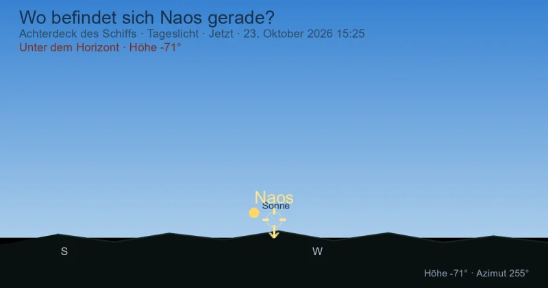 Wo befindet sich Naos gerade?