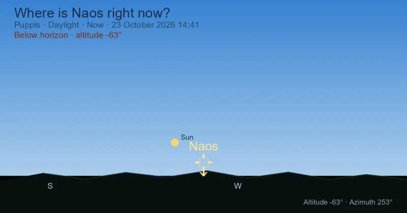Where is Naos right now?