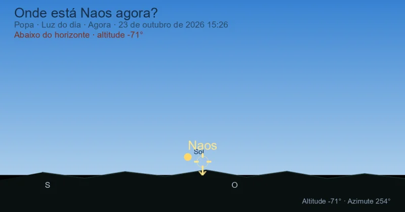 Onde está Naos agora?