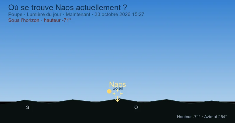 Où se trouve Naos actuellement ?