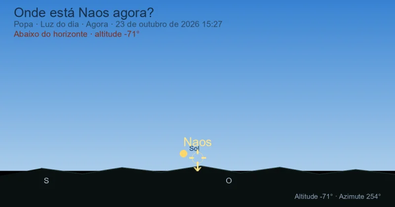 Onde está Naos agora?