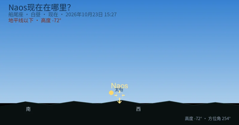 Naos现在在哪里?