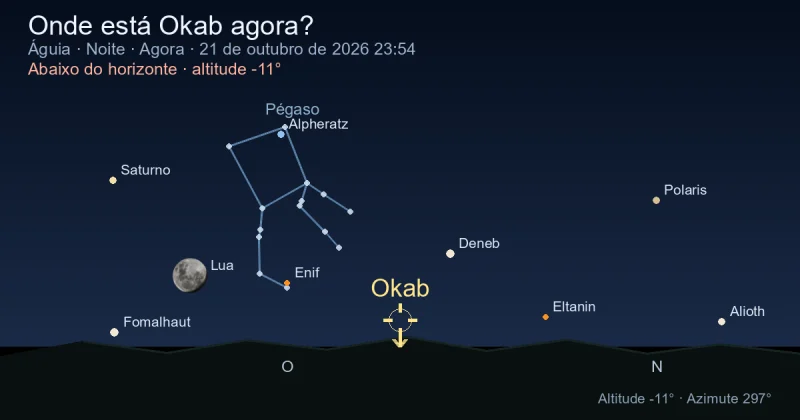 Onde está Okab agora?