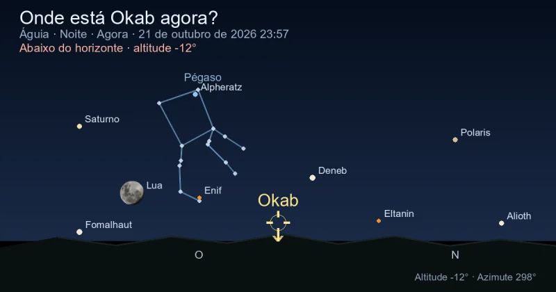 Onde está Okab agora?