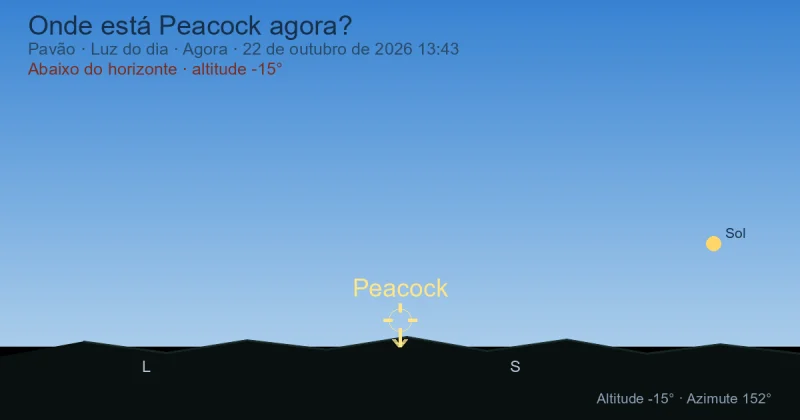 Onde está Peacock agora?