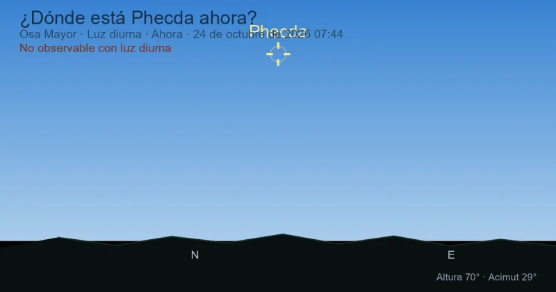 ¿Dónde está Phecda ahora?