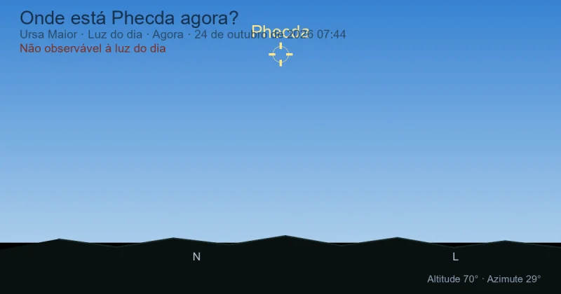 Onde está Phecda agora?