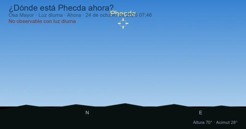 ¿Dónde está Phecda ahora?