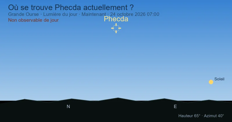 Où se trouve Phecda actuellement ?