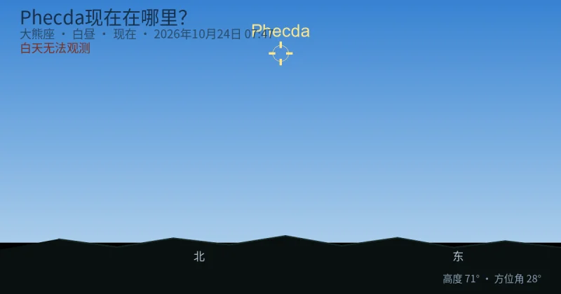 Phecda现在在哪里?