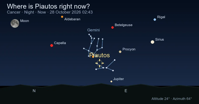 Where is Piautos right now?