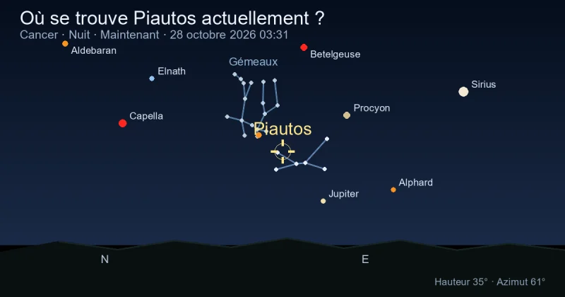 Où se trouve Piautos actuellement ?