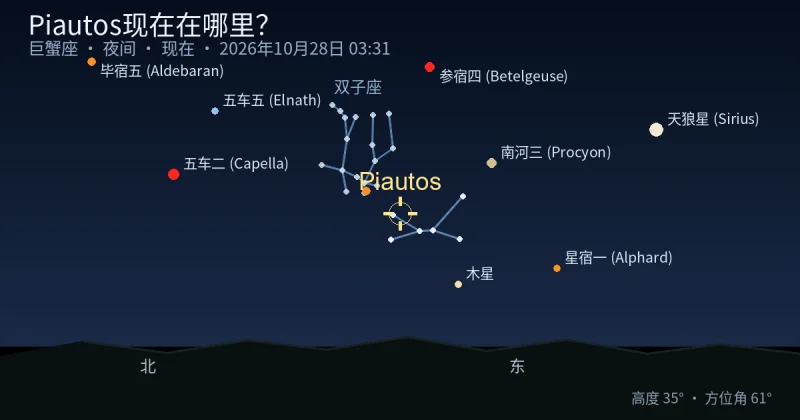 Piautos现在在哪里？
